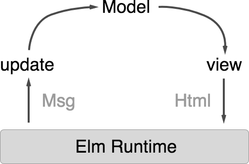 Elm Runtime